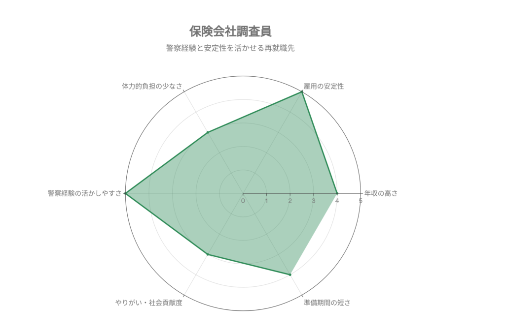 保険会社調査員の比較レーダーチャートを作成しました。