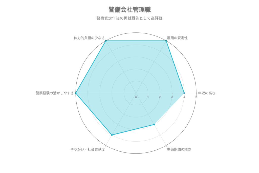 警備会社管理職の比較レーダーチャートを作成しました。