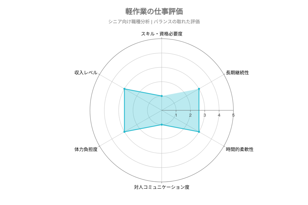 軽作業のレーダーチャート