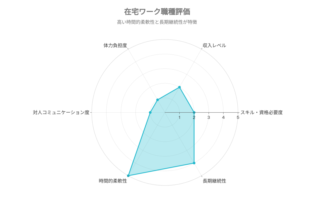 在宅ワークのレーダーチャート