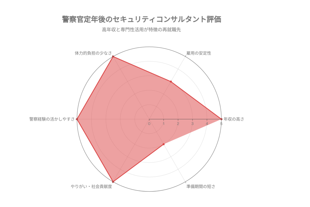 セキュリティコンサルタントの比較レーダーチャートを作成しました。