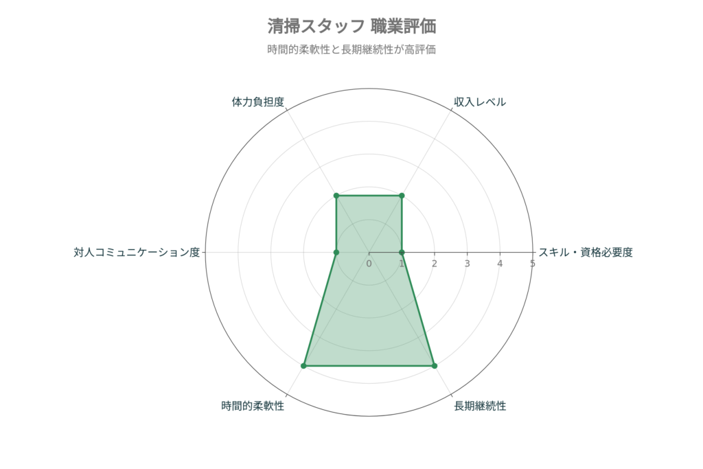 警備員のレーダーチャート