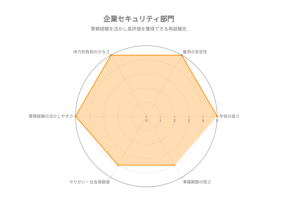 企業セキュリティ部門の比較レーダーチャートを作成しました。