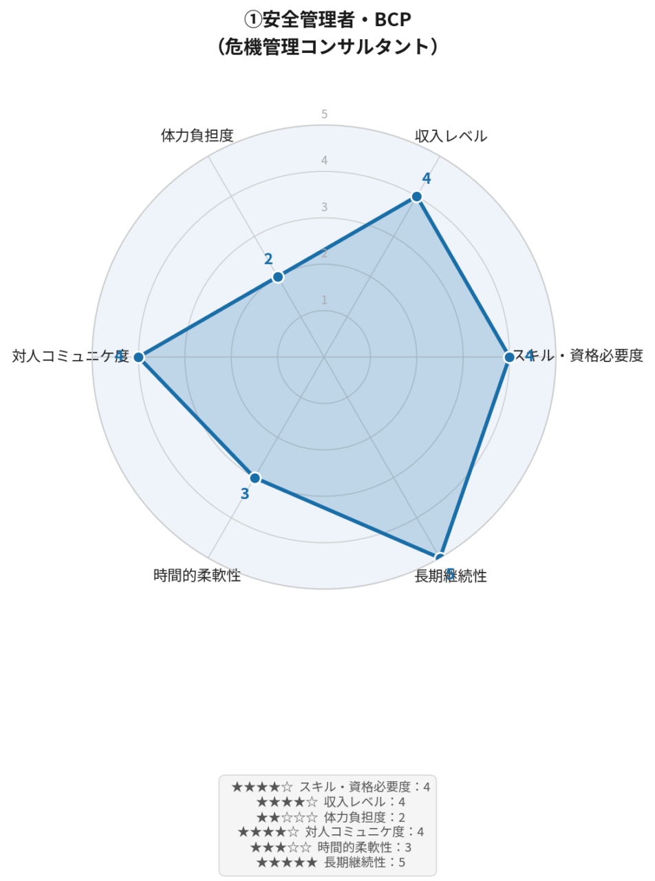 消防士の定年後の仕事①安全管理者・BCPコンサルタントの6軸レーダーチャート|スキル・資格必要度4、収入レベル4、体力負担度2、対人コミュニケ度4、時間的柔軟性3、長期継続性5