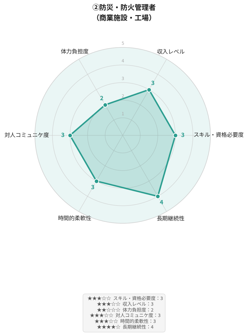 消防士の定年後の仕事②防災・防火管理者(商業施設・工場)の6軸レーダーチャート|スキル・資格必要度3、収入レベル3、体力負担度2、対人コミュニケ度3、時間的柔軟性3、長期継続性4