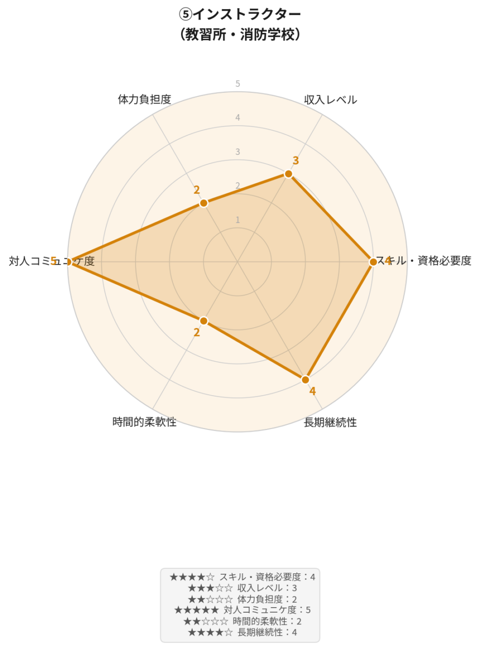 消防士の定年後の仕事⑤インストラクター(自動車教習所・消防学校)の6軸レーダーチャート|スキル・資格必要度4、収入レベル3、体力負担度2、対人コミュニケ度5、時間的柔軟性2、長期継続性4
