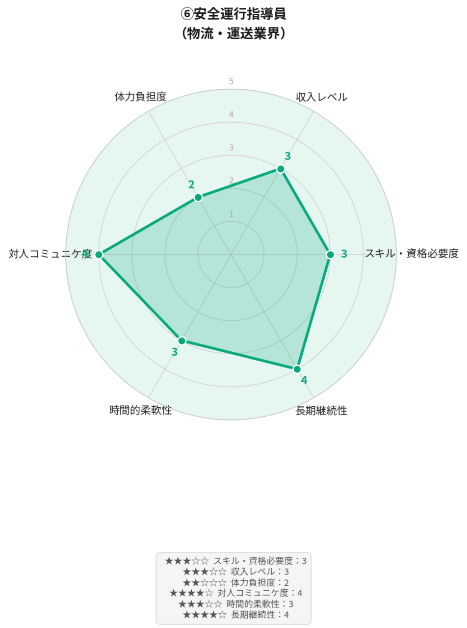 消防士の定年後の仕事⑥安全運行指導員(物流・運送業界)の6軸レーダーチャート|スキル・資格必要度3、収入レベル3、体力負担度2、対人コミュニケ度4、時間的柔軟性3、長期継続性4