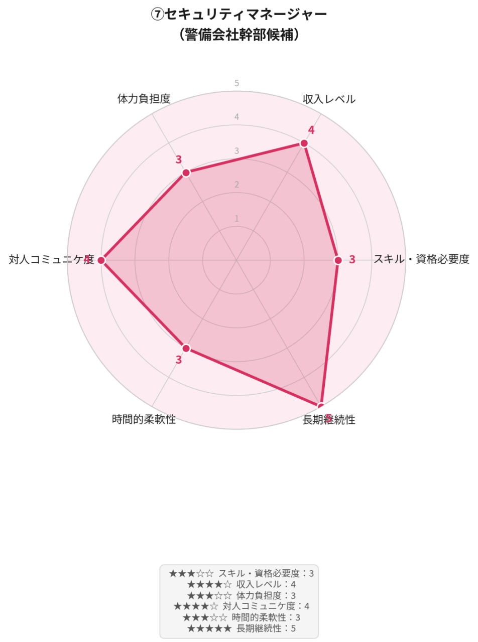 消防士の定年後の仕事⑦セキュリティマネージャー(警備会社幹部候補)の6軸レーダーチャート|スキル・資格必要度3、収入レベル4、体力負担度3、対人コミュニケ度4、時間的柔軟性3、長期継続性5