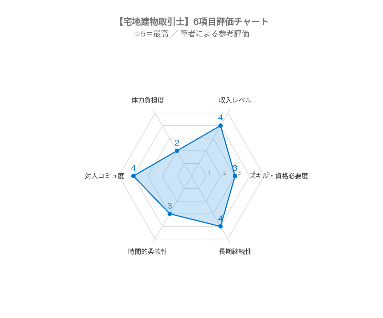 チャート宅地建物取引士