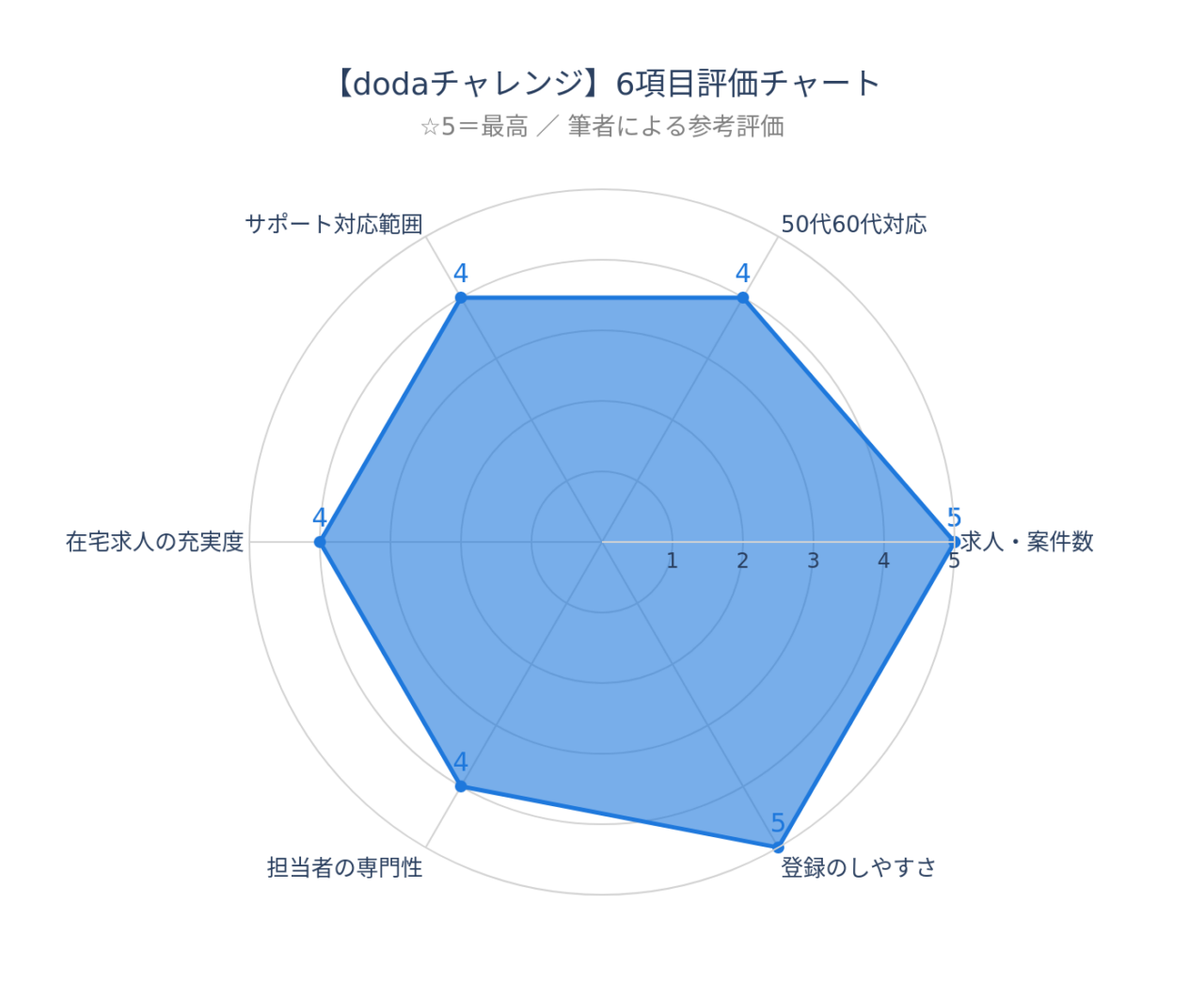 dodaチャレンジ レーダーチャート