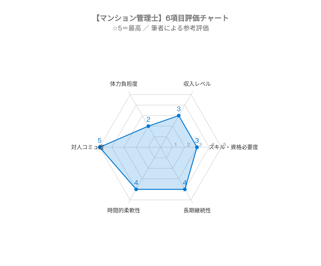 チャートマンション管理士