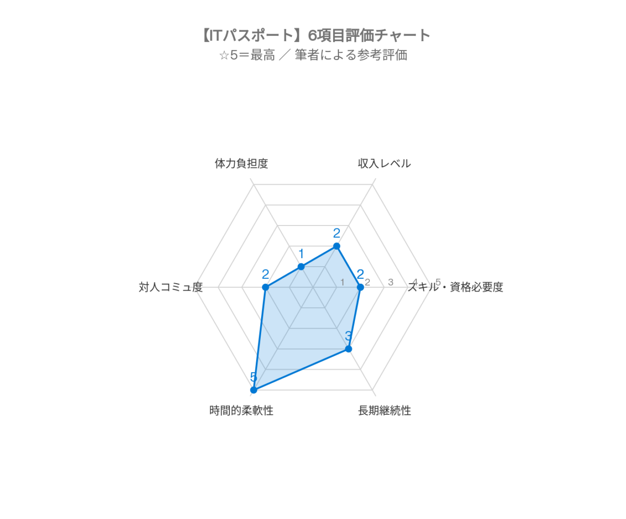 チャート挿入予定：ITパスポート