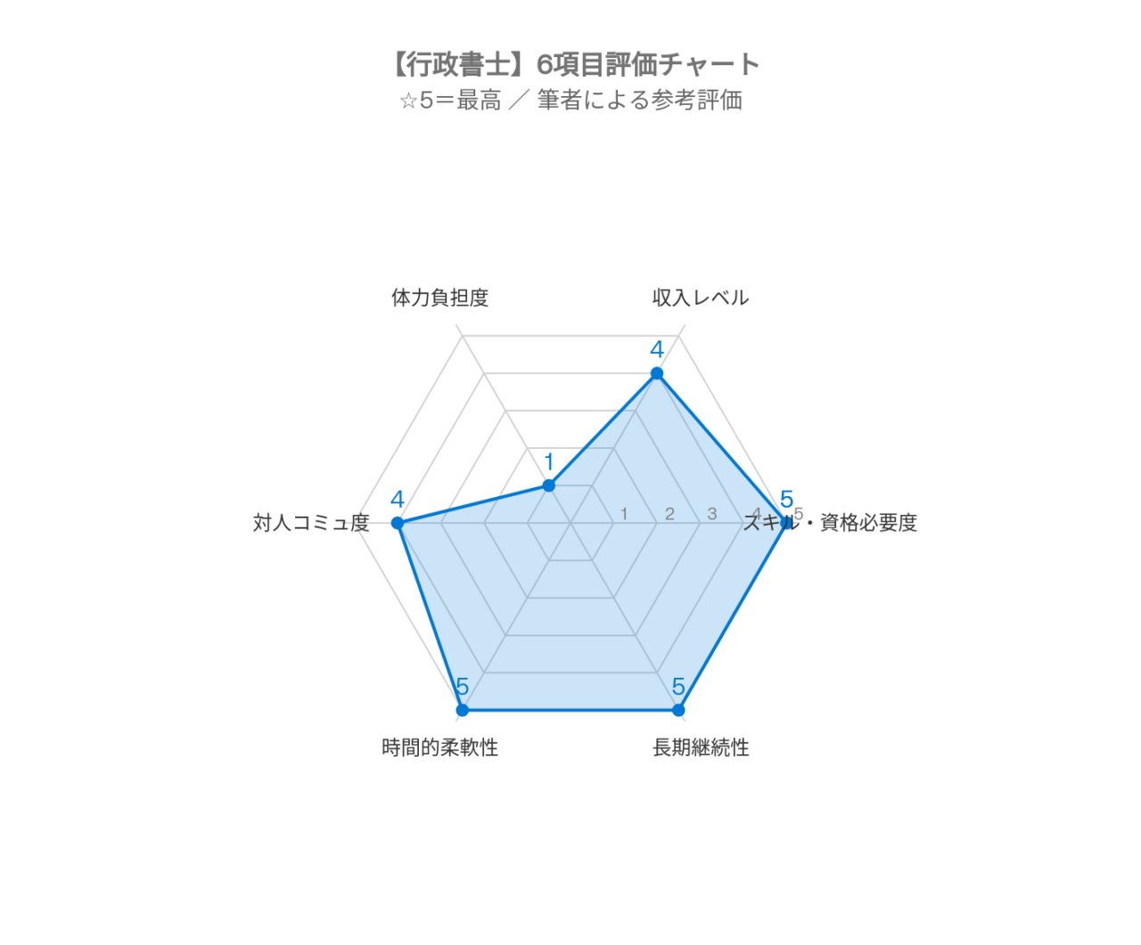 チャート行政書士