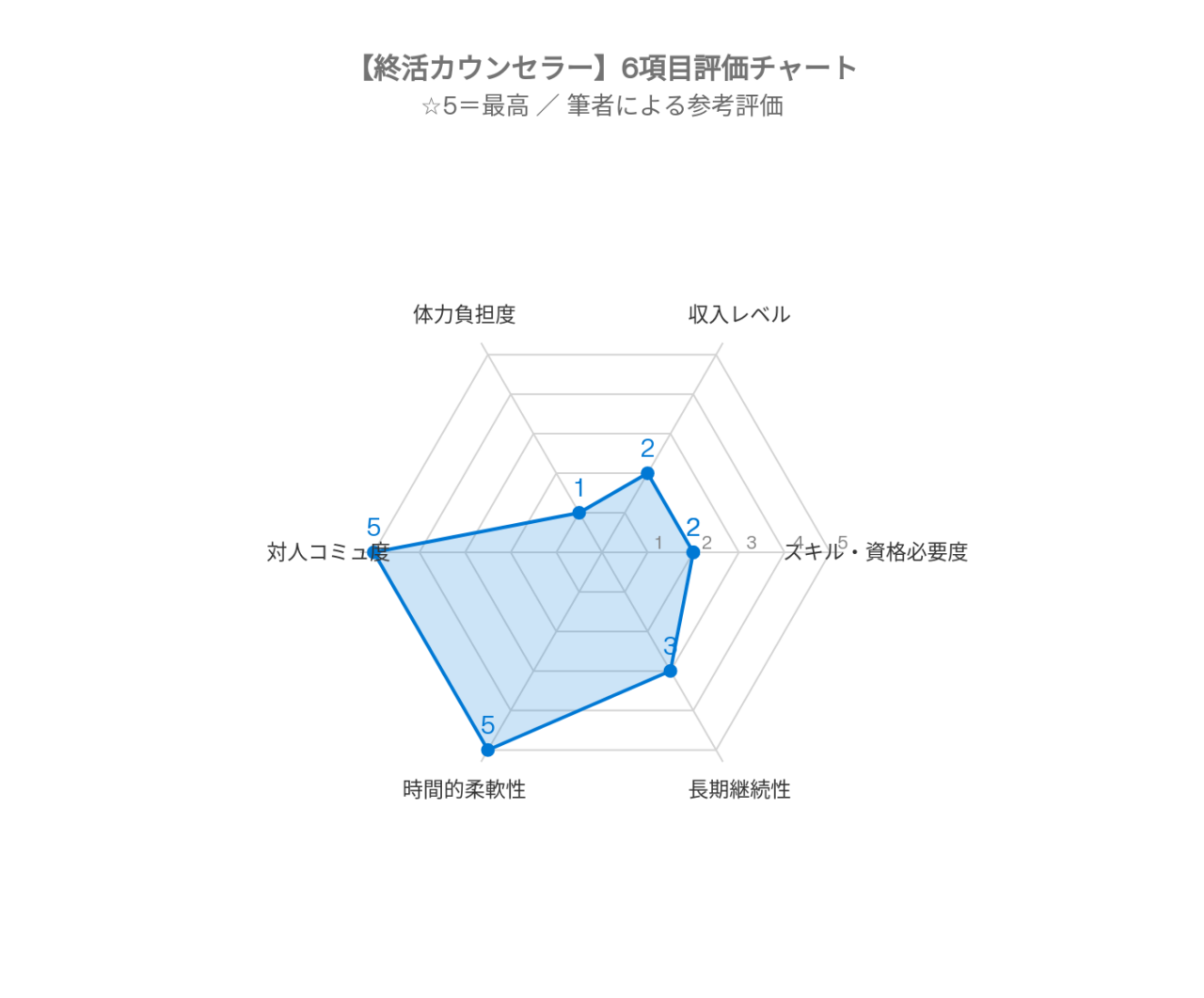 チャート終活カウンセラー