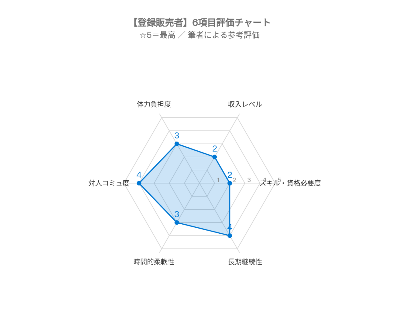 チャート登録販売者