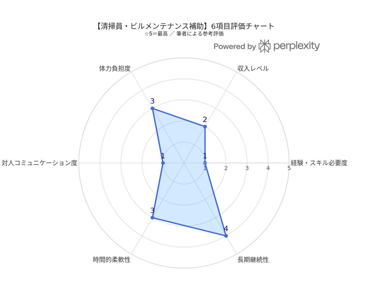 清掃員・ビルメンテナンス補助 レーダーチャート