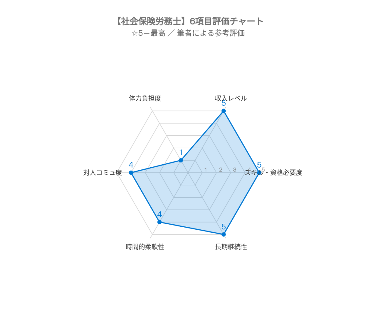チャート社会保険労務士