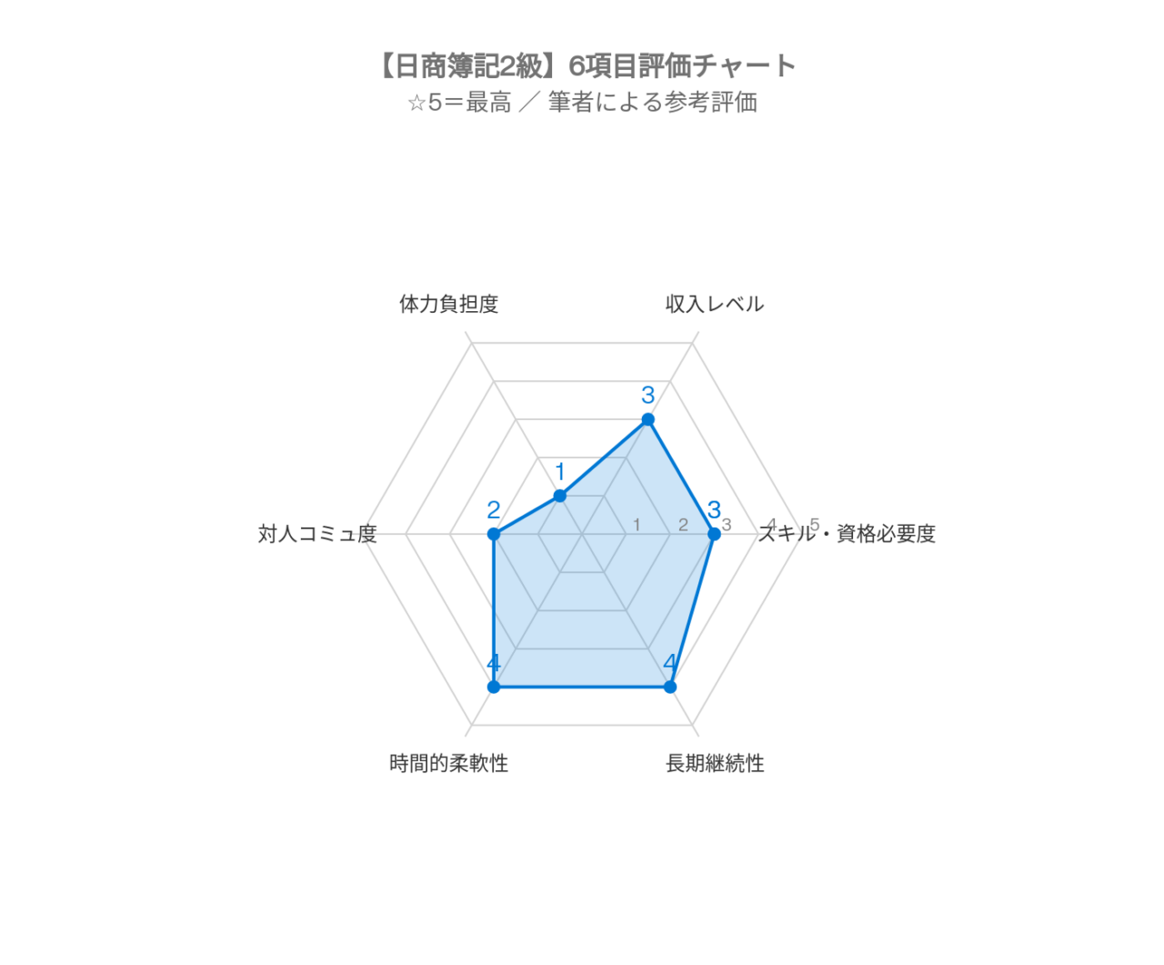 チャート日商簿記2級