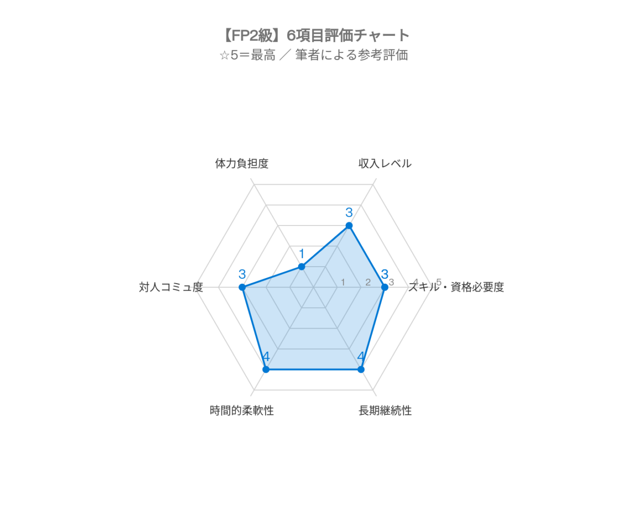 チャート挿入予定：FP2級