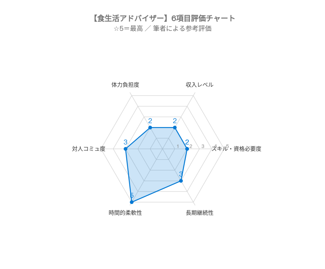 チャート食生活アドバイザー