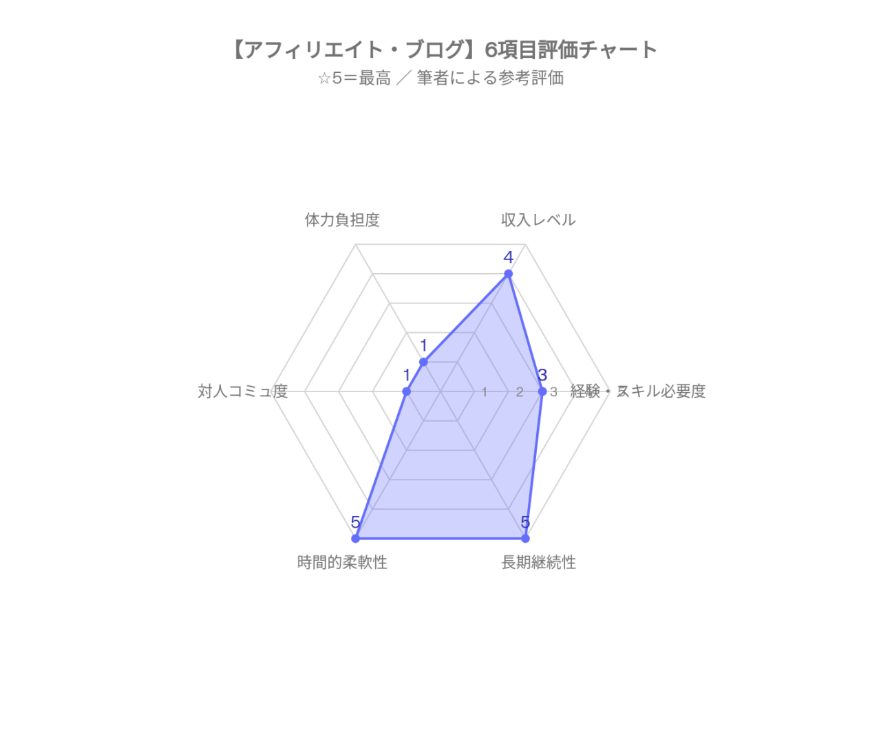 アフィリエイト。評価チャート