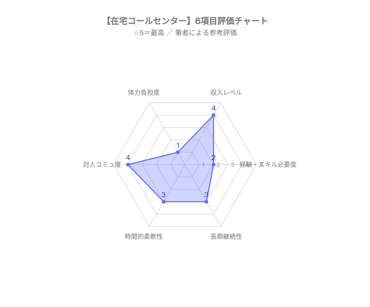 在宅コールセンター、評価チャート