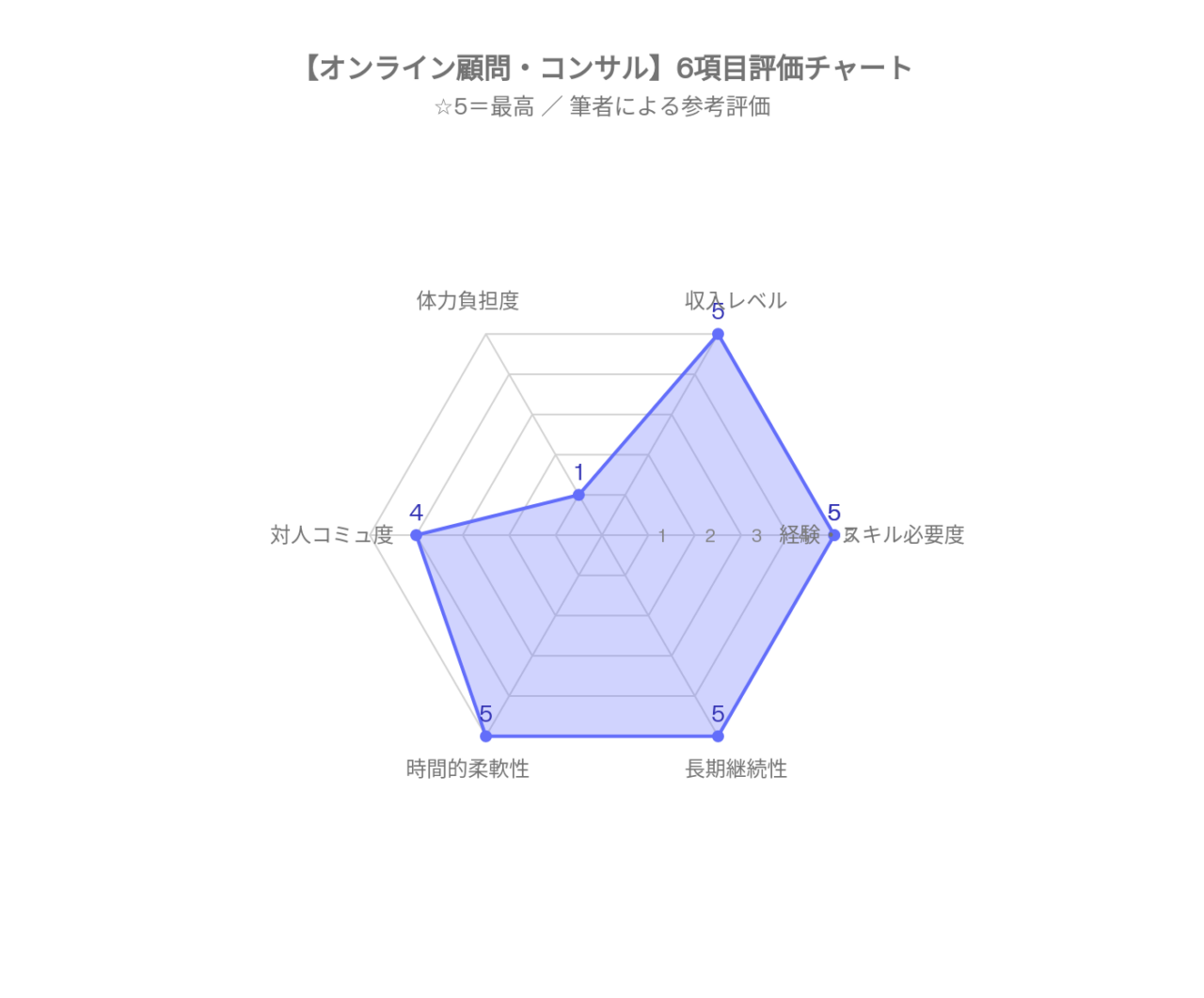 オンライン顧問、評価チャート