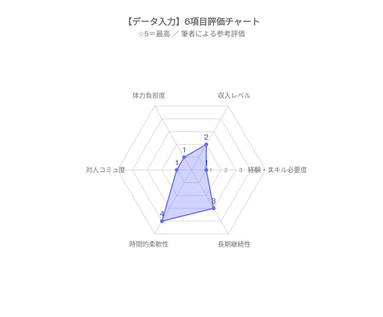 データ入力、評価チャート