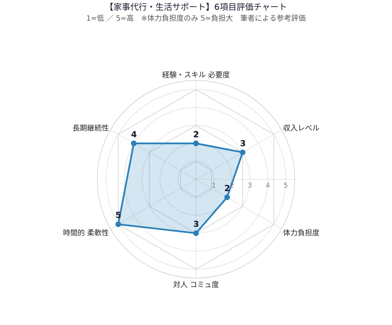 家事代行・生活サポートのレーダーチャート
