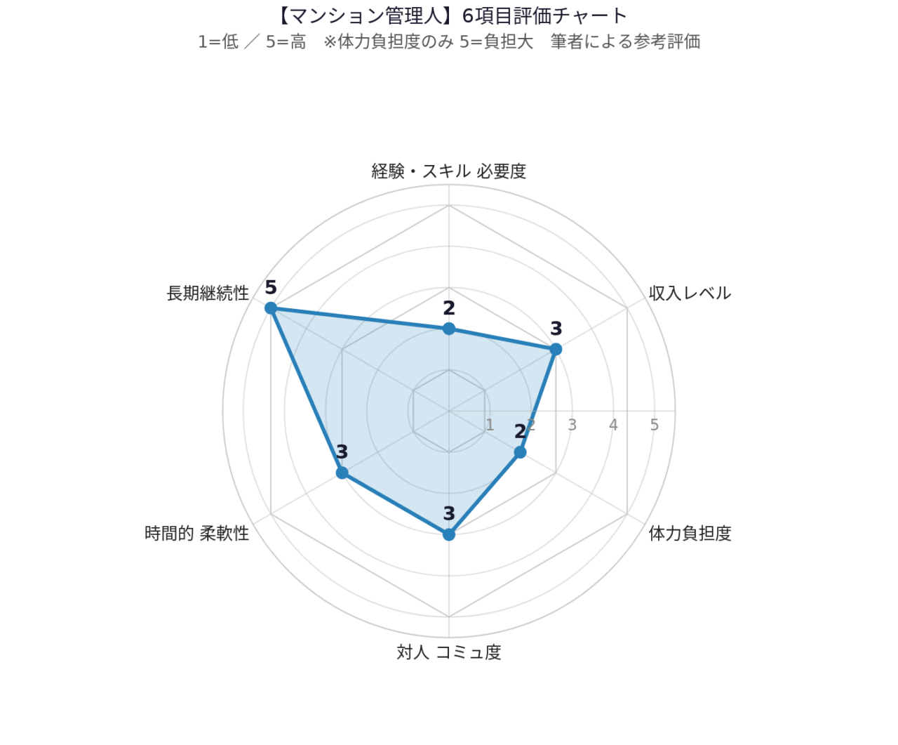 マンション管理人のレーダーチャート