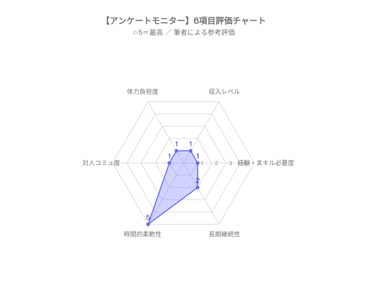 アンケート・モニター、評価チャート