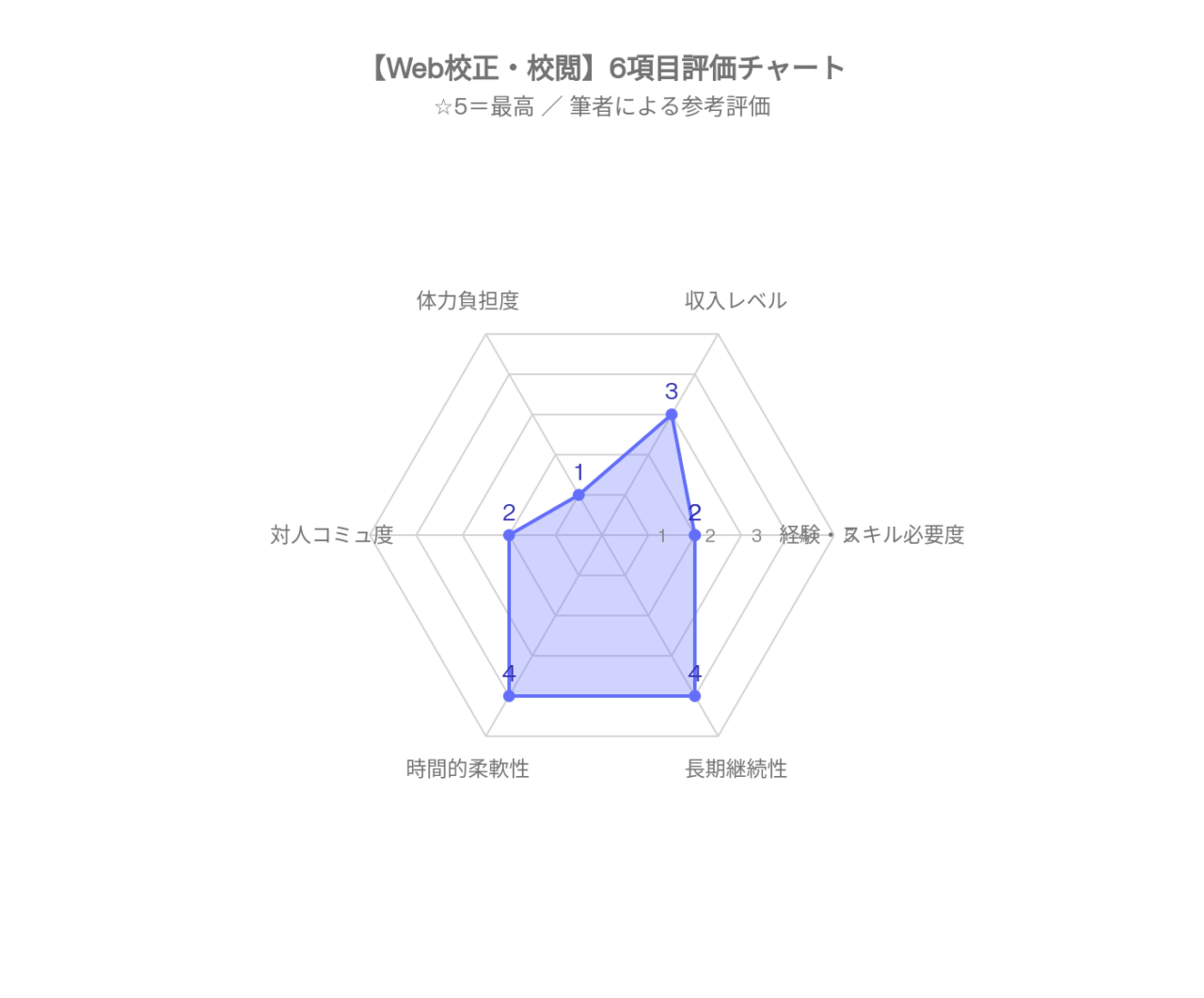 Web校正、評価チャート