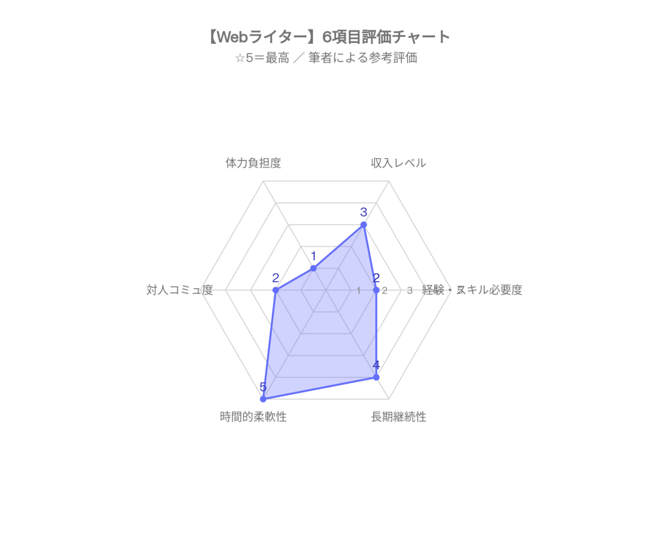 Webライター、評価チャート
