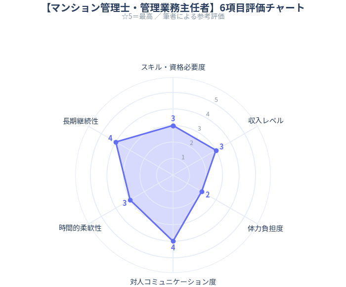 マンション管理士・管理業務主任者の6項目評価チャートイメージ