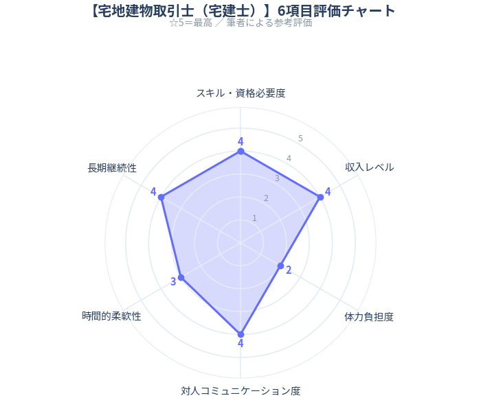 宅地建物取引士（宅建士）の6項目評価チャートイメージ