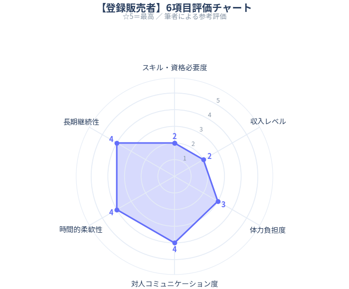 登録販売者の6項目評価チャートイメージ