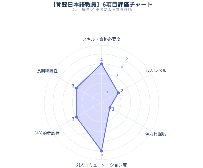 登録日本語教員の6項目評価チャートイメージ
