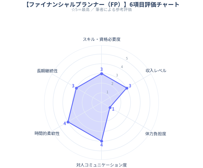ファイナンシャルプランナー（FP技能士）の6項目評価チャートイメージ