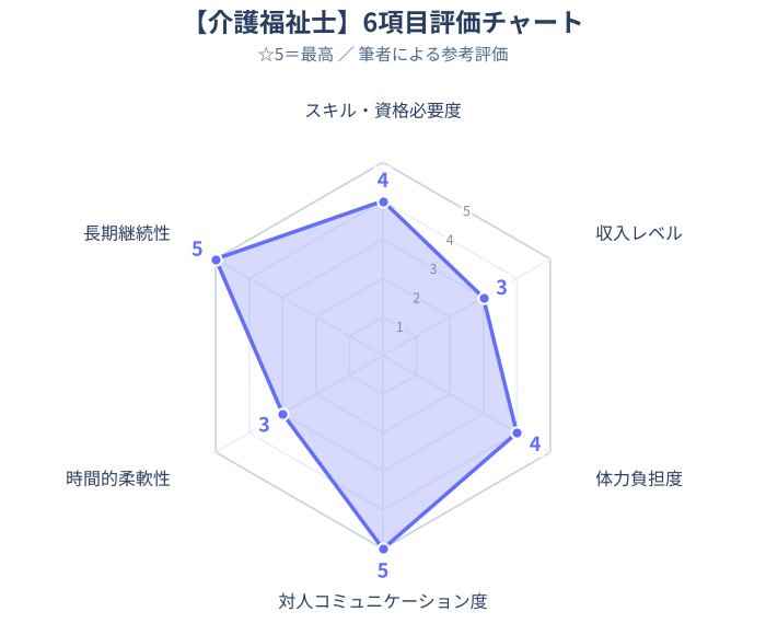 介護福祉士レーダーチャートイメージ