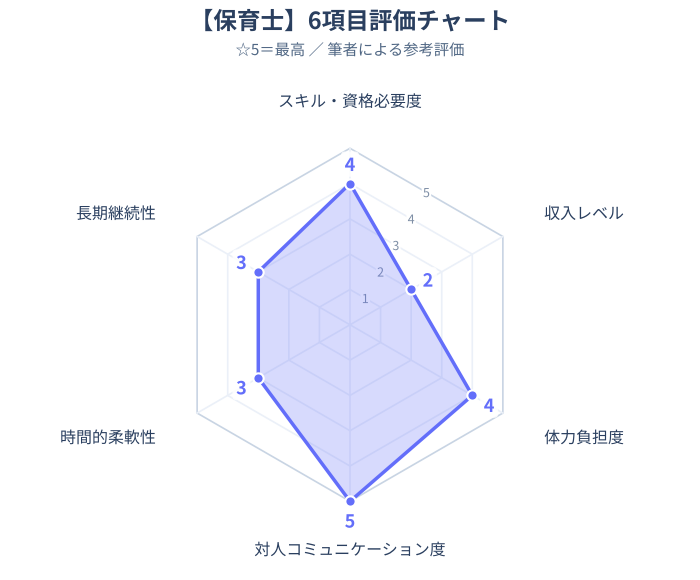保育士レーダーチャートイメージ