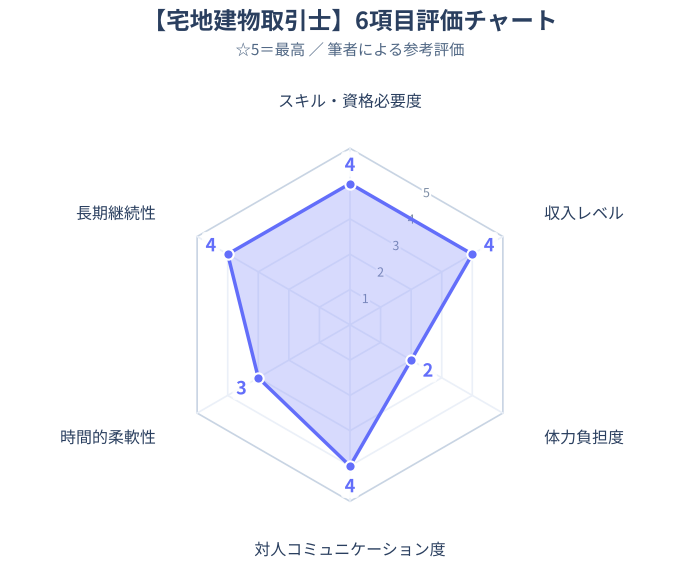 宅地建物取引士レーダーチャートイメージ
