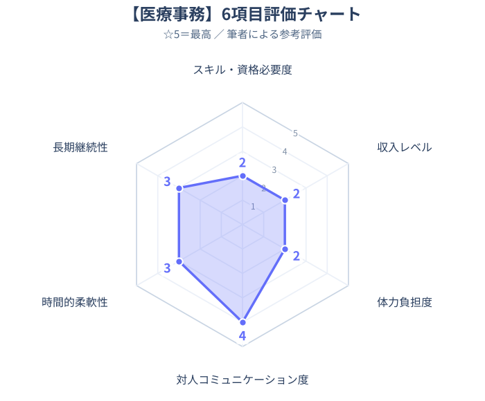 医療事務レーダーチャートイメージ