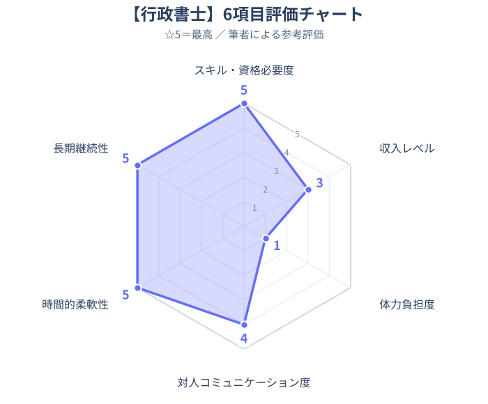 行政書士レーダーチャートイメージ
