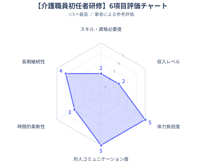 介護職員初任者研修レーダーチャートイメージ