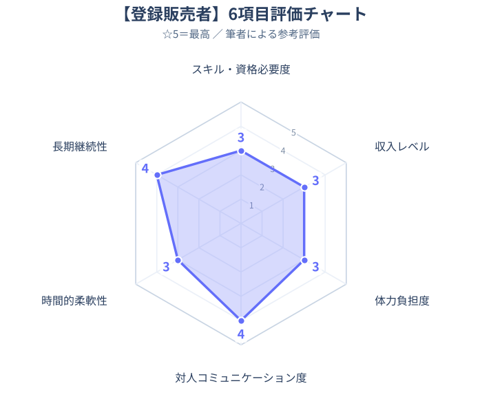 登録販売者レーダーチャートイメージ
