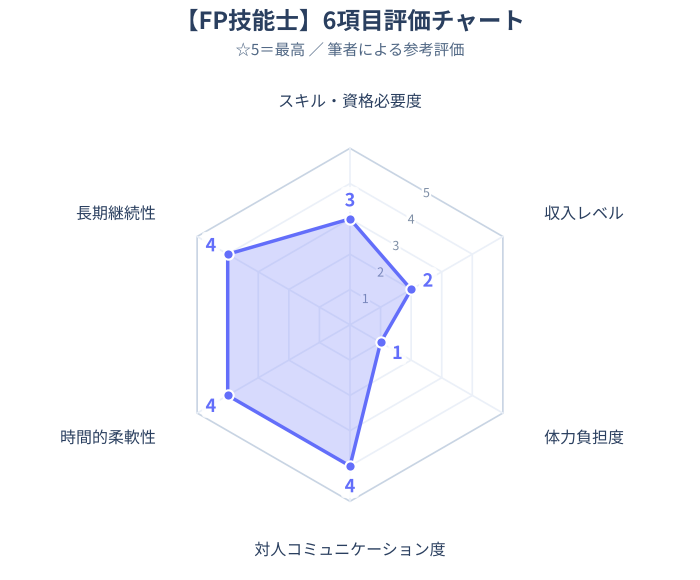 FP技能士レーダーチャートイメージ