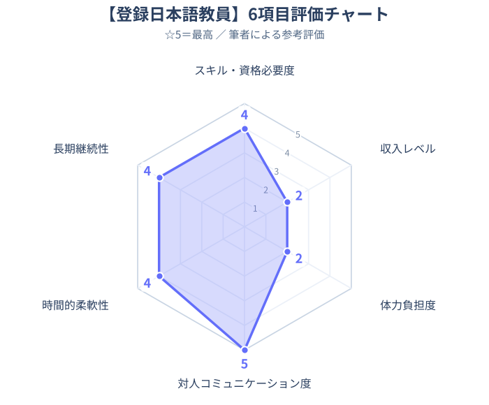 登録日本語教員レーダーチャートイメージ