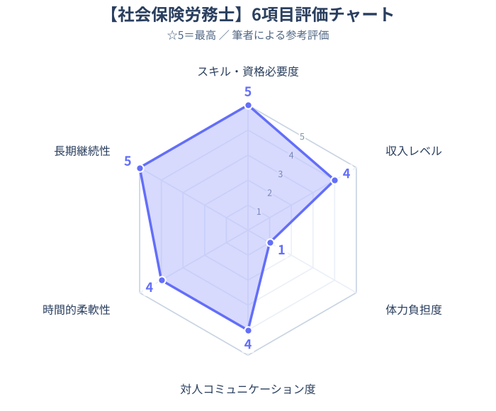 社会保険労務士レーダーチャートイメージ