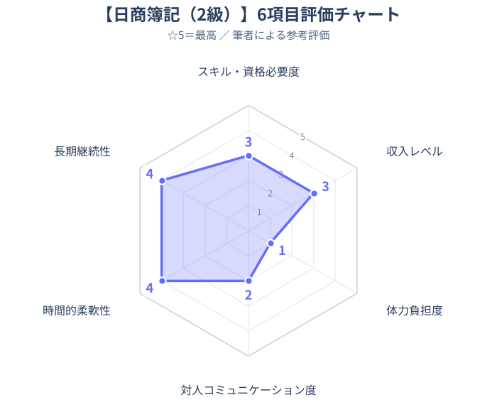 日商簿記(2級)レーダーチャートイメージ