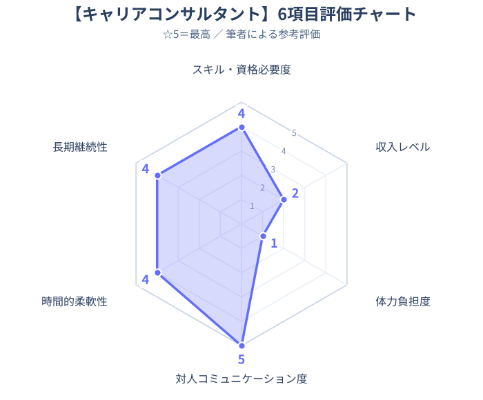 キャリアコンサルタントレーダーチャートイメージ